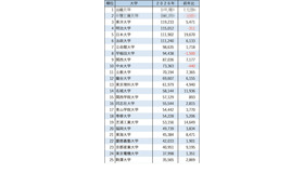 2026年私立大学志願者数ランキング1～25位