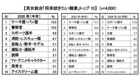 男女総合「将来就きたい職業」トップ10