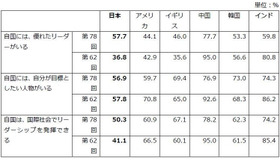 自分の国の将来「同意」＋「どちらかといえば同意」の合計