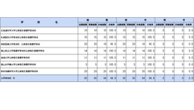 第112回保健師国家試験学校別合格者状況（大学専攻科）
