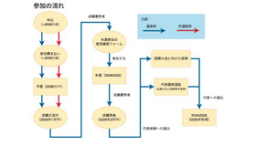 第5回日本天文学オリンピック参加の流れ
