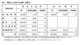 受験から入学までの費用（住居別）