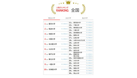 大学人気ランキング全国版（2026年3月31日集計）国立大学