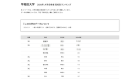 2026年 大学合格者 高校別ランキング「早稲田大学」