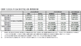 GW旅行予定人数・費用推計値