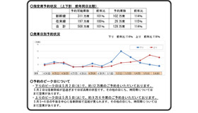 「ゴールデンウィーク期間」の指定席予約状況