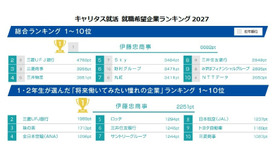 キャリタス就活 就職希望企業ランキング2027