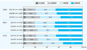 4～11歳の運動・スポーツ実施頻度群の年次推移