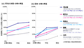 算数の勉強で抱える課題と計算力の関係（小学4年生）　計算力層は、計算テストの正答率が高い順に国別学年別に高位・中位・低位の3層に分類。(a)パネル５か国(アメリカ、イギリス、フランス、南アフリカ、中国）、(b)日本