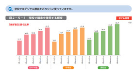 学校ではデジタル機器をどれくらい使っていますか