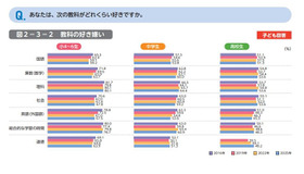 あなたは、次の教科がどれくらい好きですか