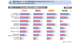 調査の対象となっているお子様の勉強に対するあなたのかかわりについて、次のことはどれくらいあてはまりますか