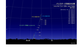 パンスターズ彗星の位置（日の出1時間前・東京の星空）