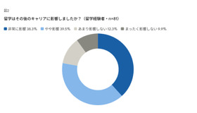 留学経験はその後のキャリアに影響したか
