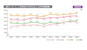 1か月あたりの子供1人の平均教育費