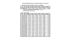 教科別得点の平均点および総得点の平均点（全日制課程）