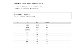 2026年 大学合格者 高校別ランキング「立命館大学」