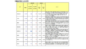増加が目立った大学