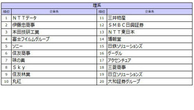 理系順位TOP10