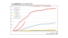 麻しん累積報告数の推移 2019～2026年（第1～15週）