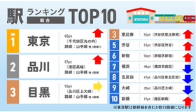 駅ランキングTOP10（総合）