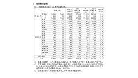 一般募集等における応募状況＜全日制の課程＞