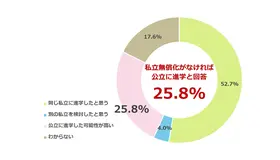 私立高校無償化制度がなかった場合、子供の進学先は変わっていたか