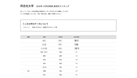 2026年 大学合格者 高校別ランキング「同志社大学」