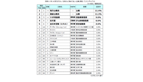 第14回「お子さん／お孫さんに勤めてほしい企業」調査結果