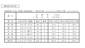 教科別平均点等