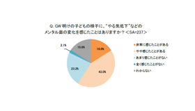 GW明けの子供のようすにメンタル面の変化を感じたことはあるか