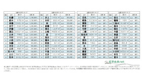 2026年全国名字ランキングトップ13000（上位30と下位30）