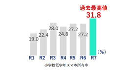 小学校低学年スマホ所有率