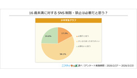 16歳未満に対するSNS制限・禁止は必要だと思う？
