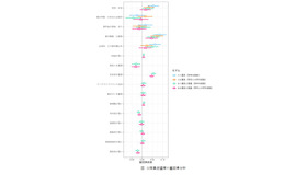 公務員志望度の重回帰分析