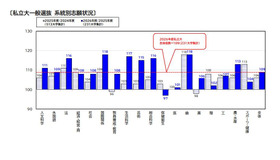 私立大一般選抜 系統別志願状況
