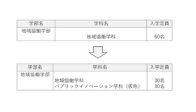 再編イメージ（定員について）