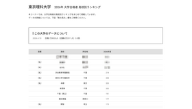 2026年 大学合格者 高校別ランキング「東京理科大学」