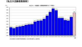 私立大志願者数推移