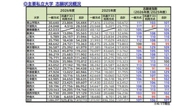 主要私立大学 志願状況概況