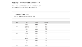 2026年 大学合格者 高校別ランキング「明治大学」