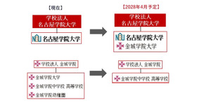 金城学院大、名古屋学院大への設置者変更協議を開始