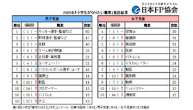 小学生、将来なりたい職業