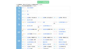偏差値一覧（第1回 合不合判定テスト偏差値をもとに算出）