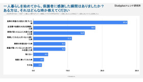 一人暮らしを始めて、保護者に感謝した瞬間