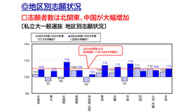 2026年度 私立大入試状況分析「地区別志願状況」
