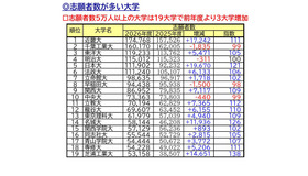 志願者数が多い大学、志願者数5万人以上は19大学（確定値）