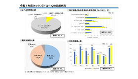 2025年度ネットパトロールの実施状況
