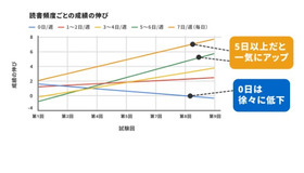 読書頻度ごとの成績の伸び