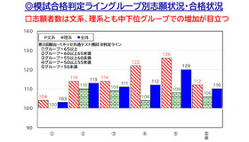 2026年度 私立大入試状況分析「模試合格判定ライングループ別志願状況」
